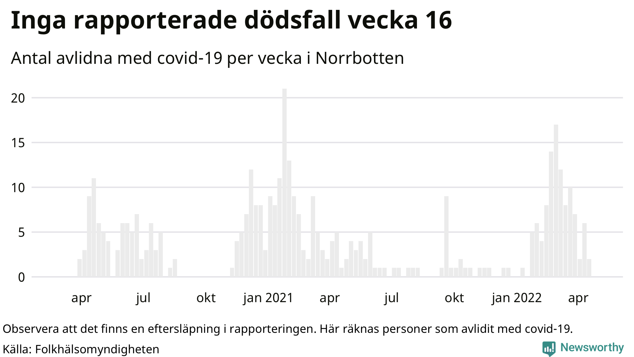 Antal dödsfall med covid-19 per vecka